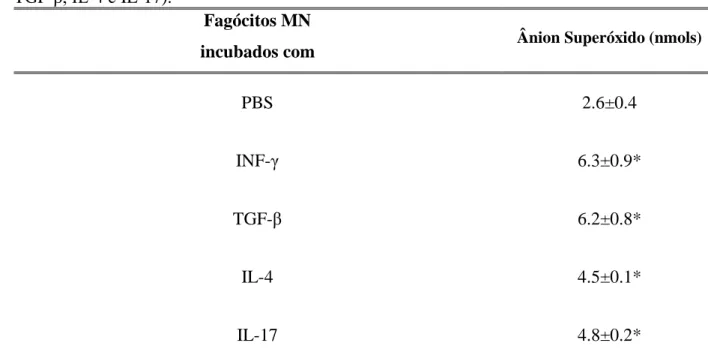 Tabela  III.  Liberação de ânion  superóxido  por fagócitos  MN na presença  de citocinas (IFN-  ,  TGF- , IL-4 e IL-17)