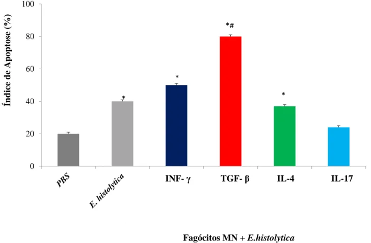 Figura 3. Índice de apoptose de fagócitos MN tratados por citocinas (INF-  TGF- , IL-4 e IL-17) durante 