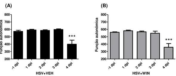 Figura  12.  Comparação  dos  resultados  obtidos  na  categoria  Função  autonômica  da  bateria  SHIRPA  entre  camundongos  infectados  tratados  (HSV+WIN,  n=8)  e  camundongos  infectados  não  tratados  (HSV+VEH,  n=8)
