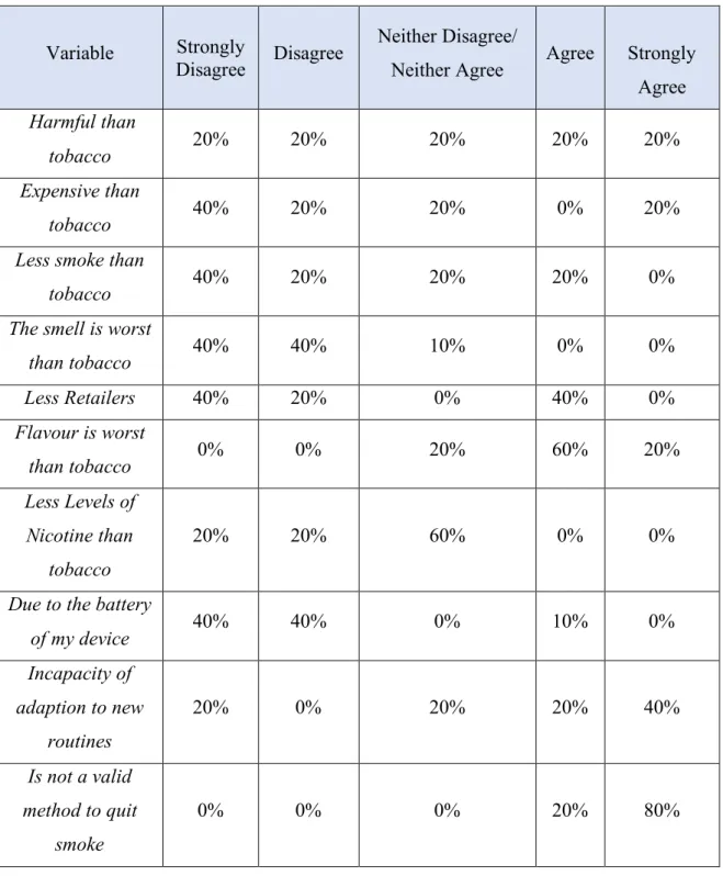 Table 2 – Variable that had influence ex-Electronic Heated-Tobacco Cigarette to went back to  Traditional Cigarette Smoking 