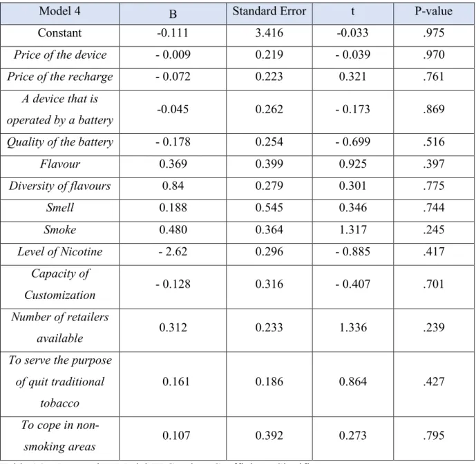 Table 14 -  Regression Model ELC only – Coefficients Significance 