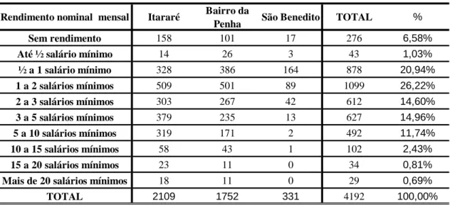 Tabela 9 - Pessoas responsáveis pelos domicílios particulares permanentes por rendimento nominal  mensal