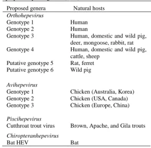 Table  1.  Nomenclature  of  the  hepatitis  E  virus  (HEV)  as  proposed by Meng et al