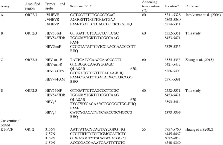 Table 1. Primers and probes used in this study