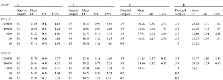 Table 3. Limit of detection of four real-time RT-PCR assays and intra-assay precision results of 10-fold dilutions of HEV genotype  3 or HEV genotype 4 DNA plasmid controls tested in triplicate