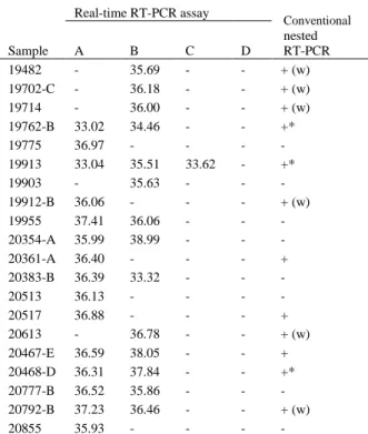 Table  5.  Detection  of  HEV  RNA  by  conventional  nested  RT-PCR  and  real-time  RT-PCR  assays  in  20  swine  field  samples