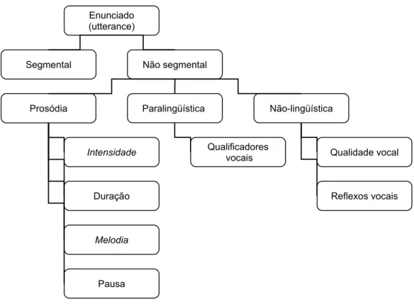 Figura 1: Divisão do enunciado em aspectos segmentais e não segmentais Adaptado de Couper-Kouhlen (1986)