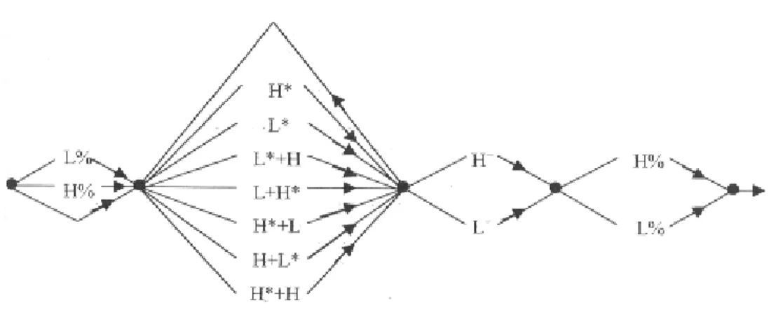 Figura 4: Os tons de fronteira, os acentos melódicos e os acentos de frase no esquema   geral da teoria de Pierrehumbert (1987).