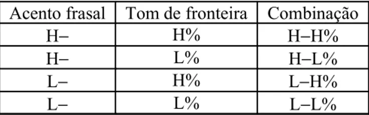 Figura 17: Tons frasais combinados com os tons de fronteira no ToBI Adaptado de Beckman e Ayer (1997)