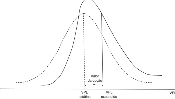 Figura 2 - Assimetria na distribuição de probabilidades do VPL 