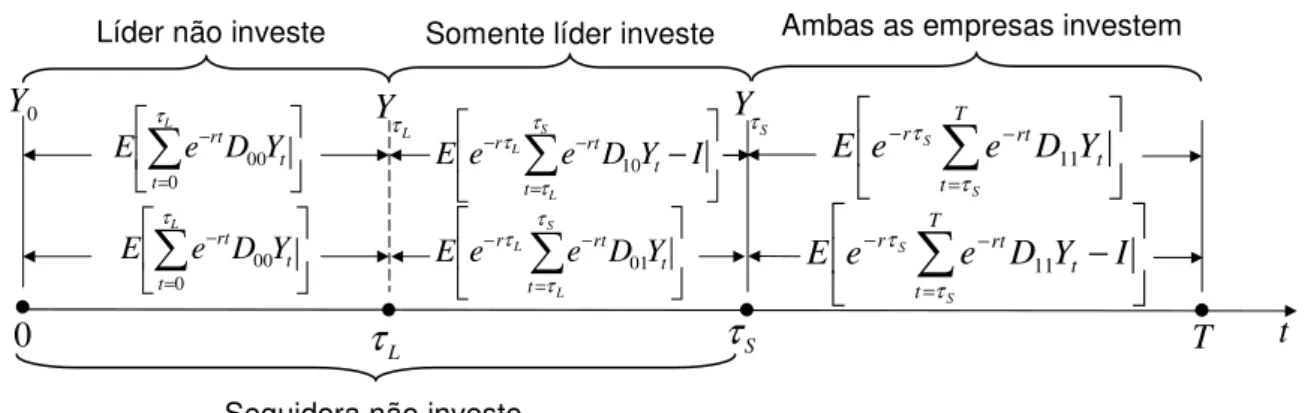 Figura 4 – Investimentos sequenciais sob competição e incerteza 