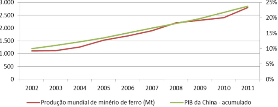 Figura 6 - Evolução da demanda mundial de minério de ferro e do PIB da China  Fonte: USGS (2012), FMI (2012) 