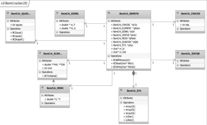 Figura 4.2: Diagrama de Classes do programa BemCracker2D (GOMES, 2016). 