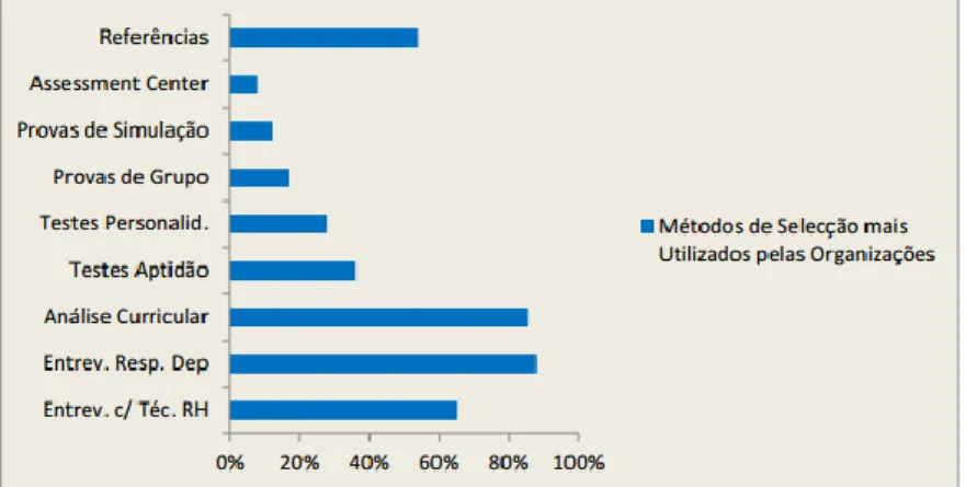 Tabela  II:  Métodos  de  seleção  mais  utilizados  pelas  organizações  portuguesas  num  estudo desenvolvido por Correia (2005)