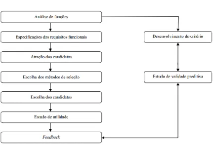 Figura II: Fases do processo de R&amp;S (Retirada de Matosinhos, 2012, p. 2 