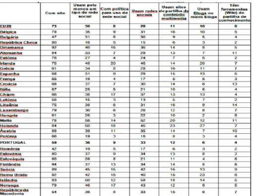 Tabela  I:  Utilização  das  Redes  Sociais  pelos  países  Europeus  –  Dados  Eurostat  2013  (Retirado de Fernandes, M