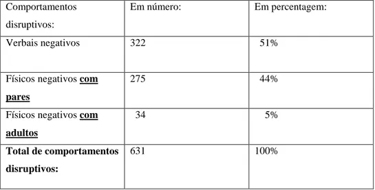 Tabela nº 2 - Comportamentos Disruptivos da Mónica  1.ª Observação: 07/11/2011 – 16/12/2011 