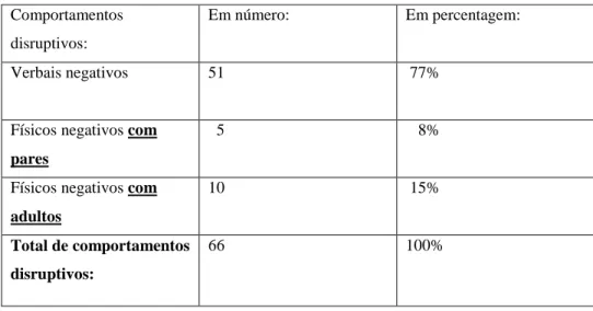 Tabela nº 3 - Comportamentos Disruptivos da Mónica  2.ª Observação: 10/04/2011 – 18/05/2012 