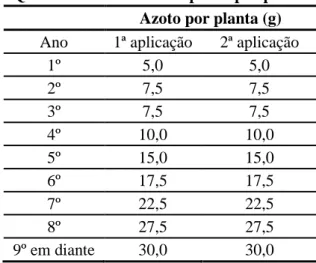 Tabela 5 – Quantidades de azoto a aplicar por planta.  