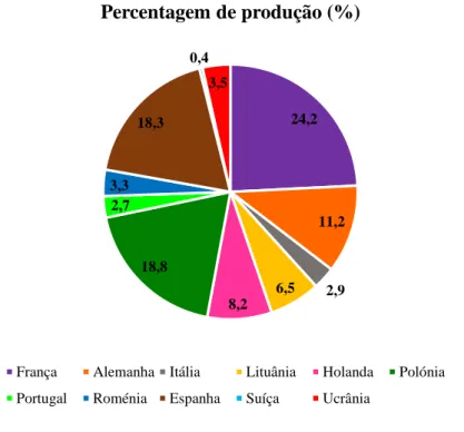 Figura 10 – Percentagem de produção dos principais países produtores da Europa entre o  ano 2000 a 2017