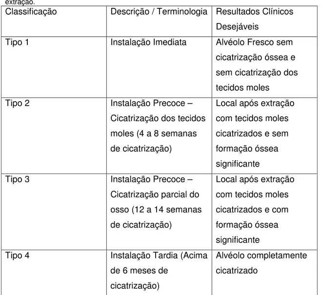 Tabela  1  -  Classificação  e  descrição  dos  termos  do  momento  da  instalação  dos  implantes  após  a 