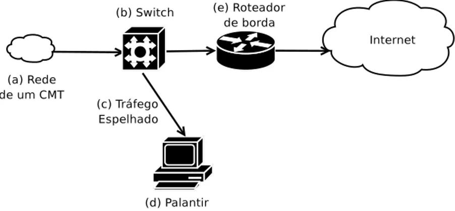 Figura 5.1: Diagrama do ambiente de coleta