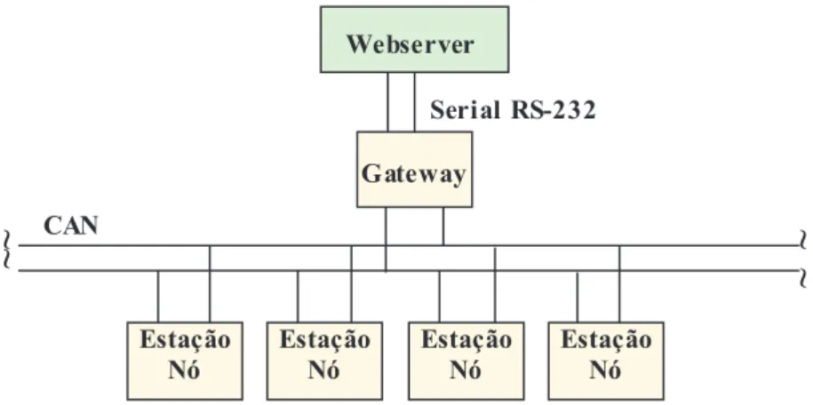 Figura 2.2: Arquitetura do sistema CMUF com as estações Nós e Gateway.
