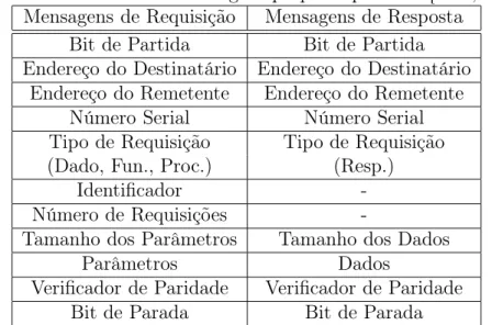 Tabela 2.1: Formato de mensagens proposto por Jota [Jota, 1987] Mensagens de Requisição Mensagens de Resposta