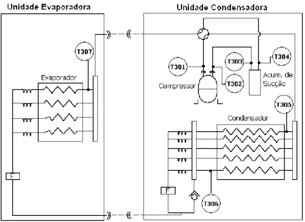 Figura 3.5: Localização dos sensores de temperatura (T301 a T307) no sistema de condicionamento de ar.