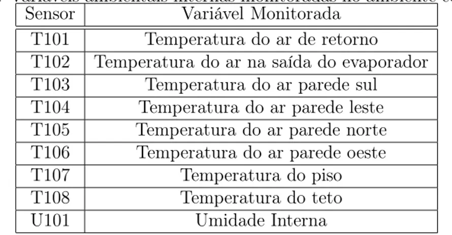 Tabela 3.3: Variáveis ambientais internas monitoradas no ambiente condicionado Sensor Variável Monitorada