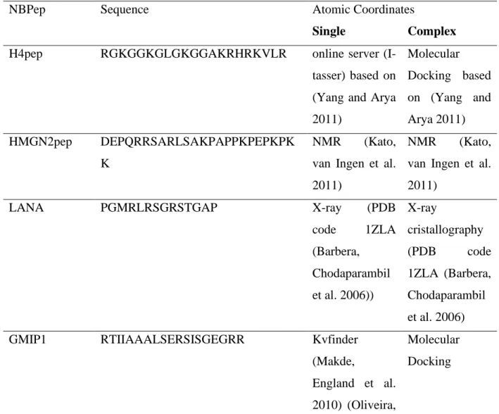 Table 1: List of all NBPeps used in this work, the amino acid sequence, and method of resolution  alone and in complex with the nucleosome