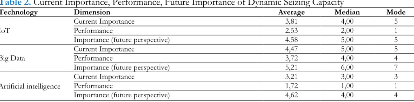 Table 2  identifies higher percentages in the 3 technologies when compared to the dynamic sensing capabilities