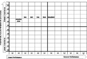 Figure 2 , which contains the Importance (future perspective up to 2025) versus the Current performance,  shows a greater importance attributed to the 3 technologies in the 3 dynamic capacities, with a greater emphasis  on the increase in the importance of