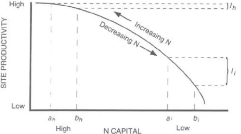 Figura 4 – Importância relativa do baixo teor em Azoto a diferentes níveis na produtividade   (Fonte: Barnett, 1989, em Knoepp et al., 2005) 