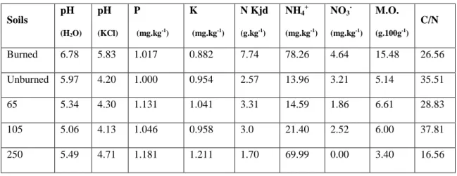 Table 1 – Chemical characterization of soils under study 410  Soils  pH  (H 2 O) pH  (KCl) P  (mg.kg -1 ) K  (mg.kg -1 ) N Kjd (g.kg-1)  NH 4 +   (mg.kg -1 ) NO 3  -(mg.kg -1 )  M.O