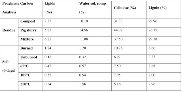 Table 2 – Proximate Carbon analysis of soils and residues  412  Proximate Carbon  Analysis  Lipids  (%) 