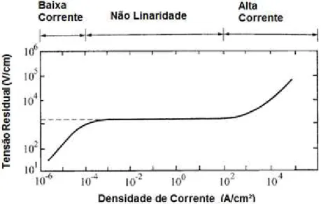 Figura 4.4 - Comportamento não linear de varistores de ZnO  Fonte: adaptado de (ELFWING, 2002) 