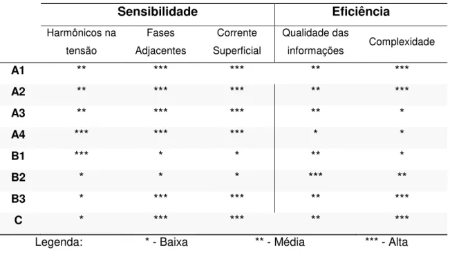 Tabela 4.2 - Comparativo entre os diversos métodos de análise da corrente de fuga 