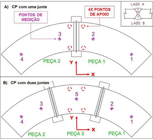 FIGURA 3.18  – Representação esquemática dos pontos de medição sobre os CP.  