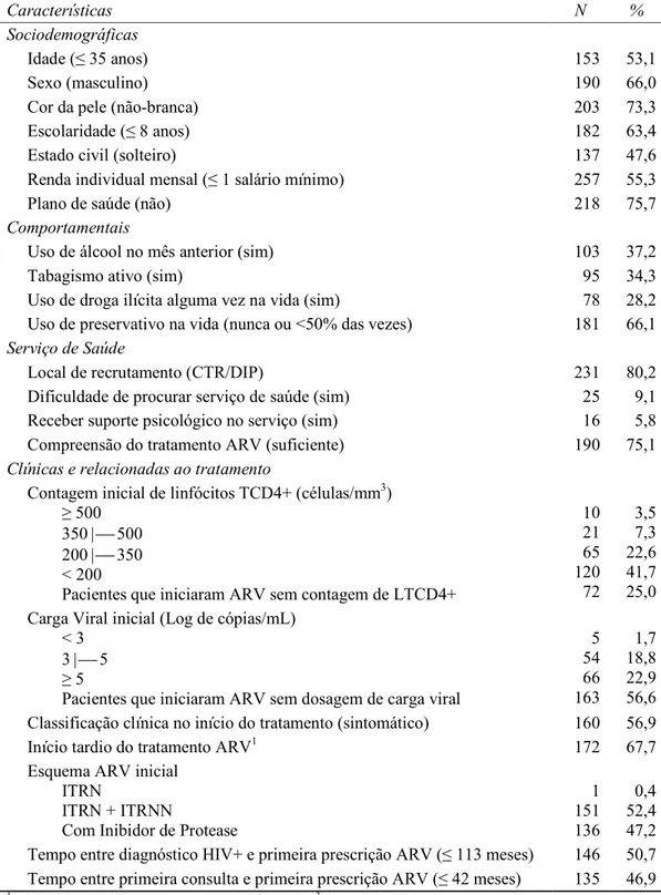 Tabela 1 – Características descritivas basais selecionadas da amostra (N=288), Projeto  ATAR, Belo Horizonte (MG), 2001 2003
