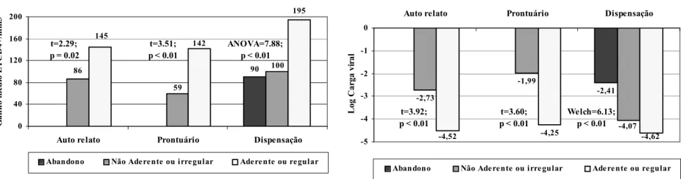 Figura 1   Ganho médio de Linfócitos TCD4+ (A) e redução média de Log carga viral (B) até 12 meses após o início do tratamento, de acordo  com diferentes medidas de adesão, Projeto ATAR, 2001 2003  