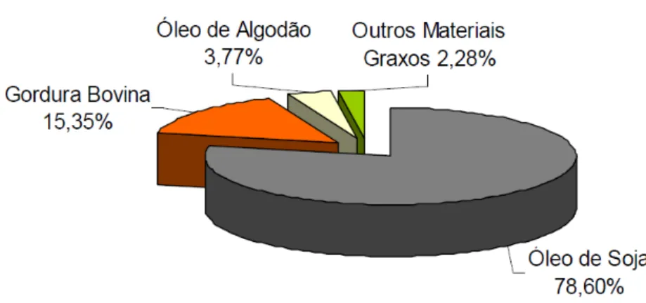 Figura 3  – Participação das matérias-primas utilizadas na produção de biodiesel. 