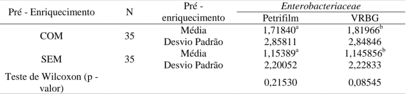 Tabela  1.  Médias  de  contagens  de  Enterobacteriaceae  (log 10   (UFC  +1)/g  ou  mL),  nas  cinco  amostras, 