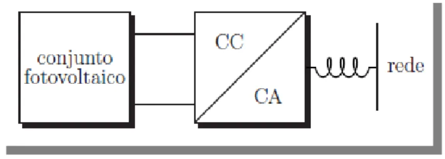 Figura 1.7 – Diagrama esquemático de sistema fotovoltaico conectado a rede com  um estágio [4]