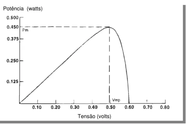 Figura 2.11 – Curva IxV de uma célula fotovoltaica considerando o fator de forma [20]