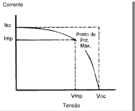 Figura 2.13 – Curva IxV  e FF  ideais e ponto de máxima potência [20].  Tensão 