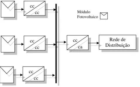 Figura 2.16 – Gerador fotovoltaico  mult-string [15]. cc cc Rede de  Distribuição cc cc cc ca cc cc Módulo Fotovoltaico 