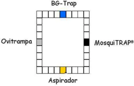 Figura  10  -  Esquema  de  disposição  dos  métodos  de  amostragem  nos  quarteirões: Aspirador de Nasci , BG-Trap® , MosquiTRAP  e Ovitrampa 