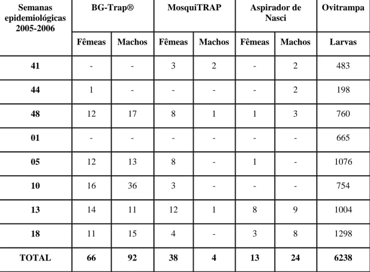 Tabela 2 – Número de mosquitos e larvas analisados por RT-PCR 