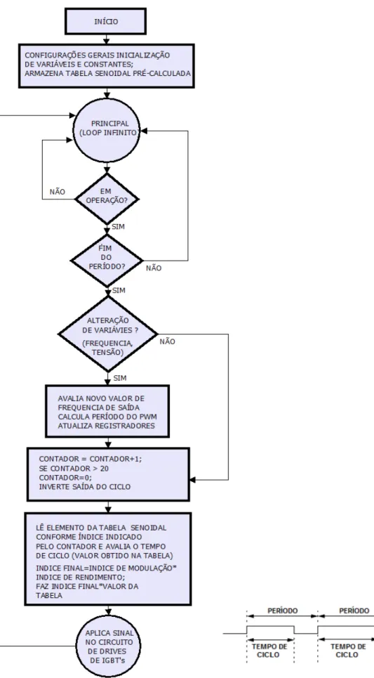 Figura 2.5 - Fluxograma de geração dos sinais PWM com padrão memorizado. 